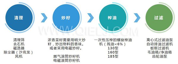 濃香菜籽油成套設(shè)備，企鵝糧油機(jī)械品質(zhì)出眾(圖3)